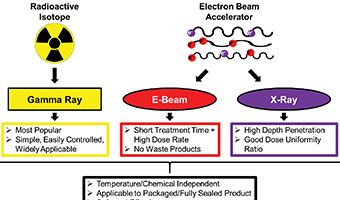 The Advantages of Gamma Sterilization in Medical Packaging